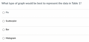 **Question:**

What type of graph would be best to represent the data in Table 1?

**Answer Choices:**

- Pie
- Scatterplot
- Bar
- Histogram

---

To choose the most appropriate type of graph for representing the data in Table 1, it's essential to understand the nature of the data and the specific relationships you want to highlight. Each type of graph has its advantages:

- **Pie Chart:** Best for showing proportions or percentages of a whole.
- **Scatterplot:** Useful for displaying relationships or correlations between two continuous variables.
- **Bar Chart:** Ideal for comparing discrete categories or groups.
- **Histogram:** Shows frequency distribution of a continuous variable and is used to understand the data's underlying distribution.

Make your selection based on which graph type best represents the data characteristics you're working with.