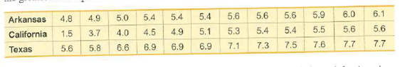 6.0
6.1
5.9
5.6
5.6
5.4
5.6
5.4
5.4
4.8
4.9
5.0
Arkansas
5.6
5.6
5.4
5.5
5.3
5.4
5.1
4.5
4.9
4.0
1.5
3.7
California
7.7
7.6
7.7
7.5
7.3
6.9
6.9
7.1
6.9
5.8
6.6
5.6
Texas
LO
