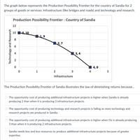 The production possibility frontier