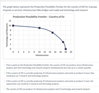 The graph illustrates the Production Possibility Frontier (PPF) for the country of OZ, depicting the trade-off between two types of goods or services: Infrastructure (like bridges and roads) and Technology and Research.

### Graph Explanation

- **Axes**: 
  - The horizontal axis represents Infrastructure projects, ranging from 0 to 22.
  - The vertical axis represents Technology and Research projects, ranging from 0 to 12.

- **Curve**: 
  - The curve is a downward sloping line, showing the inverse relationship between the two goods. As the production of Infrastructure increases, the production of Technology and Research decreases, and vice versa.

- **Key Points on the Curve**:
  - When producing 0 Infrastructure projects, up to 10 Technology and Research projects can be produced.
  - At 8 Infrastructure projects, approximately 8 Technology and Research projects can be produced.
  - At 15 Infrastructure projects, approximately 5 Technology and Research projects can be produced.
  - At 20 Infrastructure projects, the production of Technology and Research falls to about 1.

### Multiple Choice Statements

1. From a point on the Production Possibility Frontier, the country of OZ can produce more infrastructure projects and more technology and research projects simultaneously but only up to a certain quantity.
2. If the country of OZ is currently producing 15 infrastructure projects and wants to produce 4 more, they would give up 7 research and technology projects.
3. If the country of OZ is currently producing 10 infrastructure projects and wants to produce 5 more, the opportunity cost would be 2 research and technology projects.
4. The country of OZ can produce 15 infrastructure projects and 12 technology and research projects.

### Interpretation

The Production Possibility Frontier illustrates the concept of opportunity cost, which signifies the potential loss in one area when resources are allocated to another. The curve's shape and position indicate the maximum efficient production levels for infrastructure and technology and research within the country's current resource limits.