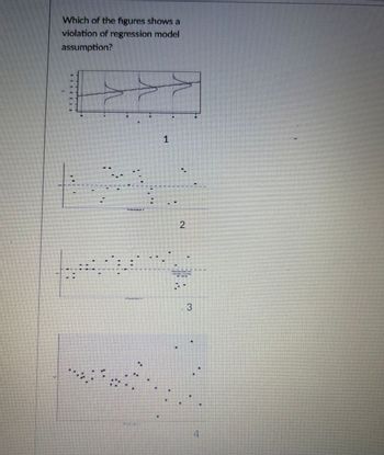 Which of the figures shows a
violation of regression model
assumption?
1
2
3
4