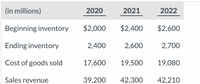 (in millions)
2020
2021
2022
Beginning inventory
$2,000
$2,400
$2,600
Ending inventory
2,400
2,600
2,700
Cost of goods sold
17,600
19,500
19,080
Sales revenue
39,200
42,300
42,210
