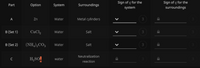 Sign of q for the
surroundings
Sign of q for the
Part
Option
System
Surroundings
system
Zn
Water
Metal cylinders
3
в (Set 1)
CaCl,
Water
Salt
3
B (Set 2)
(NH,),CO3
Water
Salt
3
Neutralization
H,SO]
water
reaction
>
>
