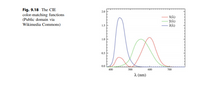 **Figure 9.18**: The CIE color-matching functions (Public domain via Wikimedia Commons)

This figure illustrates the CIE color-matching functions, which are fundamental tools in the study of color vision. The graph consists of three curves representing the color-matching functions for the human eye:

1. **Red Curve (\( \overline{x}(\lambda) \))**: This curve is depicted in red and indicates the sensitivity of human vision to red light across different wavelengths. It peaks around the lower to mid-600 nm region, which corresponds to the red part of the visible spectrum.

2. **Green Curve (\( \overline{y}(\lambda) \))**: Shown in green, this function marks the sensitivity to green light, peaking around the mid-500 nm area, highlighting the central region of the visible spectrum.

3. **Blue Curve (\( \overline{z}(\lambda) \))**: This blue line shows the sensitivity to blue light, peaking towards the lower end of the spectrum around the 400-500 nm range.

The x-axis represents the wavelength in nanometers (nm), ranging from 400 nm to 700 nm, covering the visible spectrum. The y-axis indicates the relative sensitivity of the color-matching functions. Understanding these functions is essential for color science, allowing the precise depiction of colors in technologies such as monitors and printers.