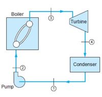 Boiler
Turbine
Condenser
Pump
