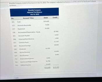 Bramble Company ended its fiscal year on July 31, 2022. The company's adjusted trial balance as of the end of its fiscal year is shown
as follows.
No.
101
112
201
157 Equipment
158
208
311
320
332
400
429
Cash
Accounts Receivable
711
726
732
Bramble Company
Adjusted Trial Balance
July 31, 2022
Account Titles
(a1)
Accumulated Depreciation-Equip.
Accounts Payable
Unearned Rent Revenue
Common Stock
Retained Earnings
Dividends
Service Revenue
Rent Revenue
Depreciation Expense
Salaries and Wages Expense
Utilities Expense
Debit
$10,600
9,500
16,500
16,500
8,000
56,700
14,600
Credit
$7,900
4,450
1,900
21,150
28,000
63,000
6,000
$132,400 $132,400