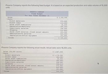 Phoenix Company reports the following fixed budget. It is based on an expected production and sales volume of 15,200
units.
Sales
Costs
PHOENIX COMPANY
Fixed Budget
For Year Ended December 31
Direct materials
Direct labor
Sales staff commissions
Depreciation-Machinery
Income
Supervisory salaries
Shipping
Sales staff salaries (fixed annual amount)
Administrative salaries
Depreciation-office equipment
Income
Direct materials.
Direct labor
Sales staff commissions
Depreciation-Machinery
Supervisory salaries
Shipping
Sales staff salaries (fixed annual amount)
Administrative salaries
Depreciation-Office equipment
$ 3,192,000
Phoenix Company reports the following actual results. Actual sales were 18,200 units.
Sales (18,200 units)
Costs
972,800
212,800
45,600
305,000
196,000
212,800
253,000
643,400
191,000
$ 159,600
$ 3,867,500
$ 1,179,360
262,080
45,500
305,000
208,000
246,610
272,000
653,400
191,000
504,550