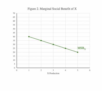 Figure 2. Marginal Social Benefit of X
70
65
60
55
50
45
40
35
30
25
20
15
10
5
0
0
1
2
3
X Production
MSBX
4
5
6