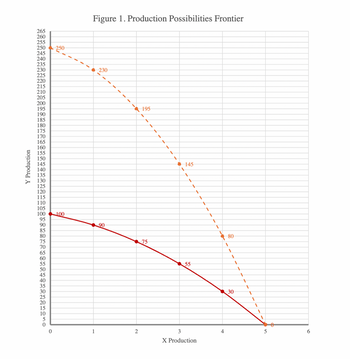 Y Production
Figure 1. Production Possibilities Frontier
265
260
255
250
250
245
240
235
230
230
225
220
215
210
205
200
195
190
185
180
175
170
165
160
155
150
145
140
135
130
125
120
115
110
105
100
100
95
90
90
85
OUS BRBREADUSASA:
75
70
65
55
50
45
40
35
30
25
20
75
195
55
145
+
1
+
1
T
1
80
1
1
+
30
T
0
1
2
3
4
5
6
X Production