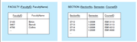 FACULTY (FacultylD, FacultyName)
SECTION (SectionNo, Semester, CourselD)
FacultylD
FacultyName
SectionNo
Semester
CourselD
ISM 3113
ISM 3113
ISM 4212
ISM 4930
2143
3467
Birkin
Berndt
Collins
2712
1-2008
2713
2714
1-2008
4756
1-2008
2715
1-2008
