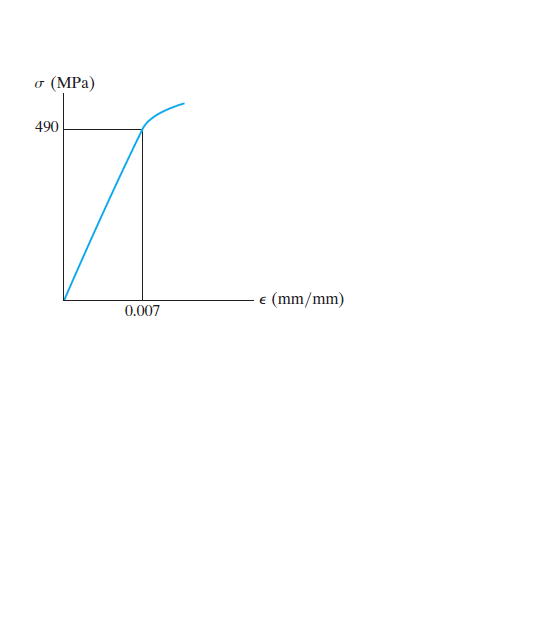 (MPa)
490
e (mm/mm)
0.007
