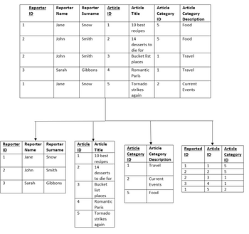 |
ID
1
2
1
3
2
2
3
1
Reporter Reporter
ID
Name
Reporter Reporter Reporter
Name
Surname
Jane
Snow
John
Jane
Sarah
John
John
Sarah
Jane
Smith
Gibbons
ID
1
2
3
4
Reporter
Surname
5
Snow
Smith
Smith
Gibbons
Snow
Article
ID
1
Article Article
Title
10 best
recipes
14
2
3
4
5
desserts
to die for
Bucket
list
places
Romantic
Paris
Tornado
strikes
again
ID
1
2
Article
Title
5
10 best
recipes
14
desserts to
die for
Romantic
Paris
Tornado
strikes
again
Article
Category
ID
5
Bucket list 1
places
5
Article Article
Category Category
1
2
Description
Travel
Current
Events
Food
Article
Category
Description
Food
Food
Travel
Travel
Current
Events
Reported
ID
1
2
2
3
1
Article
ID
1
2
3
4
5
Article
Category
ID
5
5
1
1
2