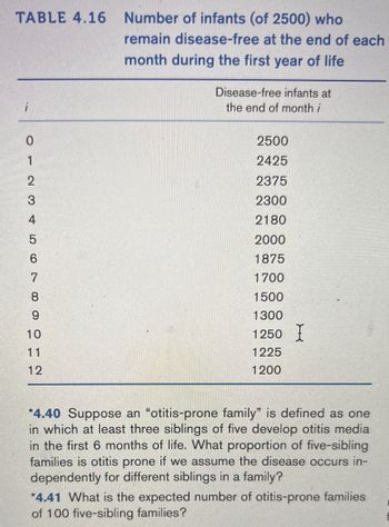 **TABLE 4.16** 

**Number of infants (of 2500) who remain disease-free at the end of each month during the first year of life**

| i  | Disease-free infants at the end of month *i* |
|----|----------------------------------------------|
| 0  | 2500                                         |
| 1  | 2425                                         |
| 2  | 2375                                         |
| 3  | 2300                                         |
| 4  | 2180                                         |
| 5  | 2000                                         |
| 6  | 1875                                         |
| 7  | 1700                                         |
| 8  | 1500                                         |
| 9  | 1300                                         |
| 10 | 1250                                         |
| 11 | 1225                                         |
| 12 | 1200                                         |

**Discussion:**

The table shows the number of infants who remain disease-free from a cohort of 2500, tracked over the first year of life, at monthly intervals.

**Questions:**

*4.40* Suppose an “otitis-prone family” is defined as one in which at least three siblings of five develop otitis media in the first 6 months of life. What proportion of five-sibling families is otitis prone if we assume the disease occurs independently for different siblings in a family?

*4.41* What is the expected number of otitis-prone families of 100 five-sibling families?