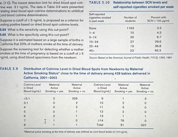 al. [11]). The lowest detection limit for dried blood spot coti-
nine was 3.1 ng/mL. The data in Table 3.9 were presented
relating dried blood spot cotinine determinations to umbilical
cord blood cotinine determinations.
Suppose a cutoff of 25 ng/mL is proposed as a criterion for
testing positive based on dried blood spot cotinine levels.
3.64 What is the sensitivity using this cut-point?
3.65 What is the specificity using this cut-point?
Suppose it is estimated based on a large sample of births in
California that 20% of mothers smoke at the time of delivery.
Suppose the screening test for detecting whether a mother
smokes at the time of pregnancy is based on a cutoff of 25
ng/mL using dried blood specimens from the newborn.
TABLE 3.9
Cotinine Level
in Dried
Blood (ng/mL)
<3.1
3.1
4
567800
Maternal
Active
Smoking = yes
2
0
0
0
2
1
1
Maternal
Active
Smoking = no
TABLE 3.10 Relationship between SCN levels and
self-reported cigarettes smoked per week
326
2
2
1
1
0
1
Self-reported
cigarettes smoked
in past week
None
1-4
5-14
Distribution of Cotinine Level in Dried Blood Spots from Newborns by Maternal
Active Smoking Status* close to the time of delivery among 428 babies delivered in
California, 2001-2003
15-24
25-44
45+
Cotinine Level
in Dried
Blood (ng/mL)
9
10
11
12
13
≥14
Total
Source: Based on the American Journal of Public Health, 71(12), 1320, 1981.
Number of
students
1
1163
70
30
Maternal
Active
Smoking = yes
232185
76
91
27
19
23
*Maternal active smoking at the time of delivery was defined as cord blood levels of 210 ng/mL.
Percent with
SCN100 µg/mL
Maternal
Active
Smoking = no
3
0
0
0
1
0
337
3.3
4.3
6.7
29.6
36.8
65.2