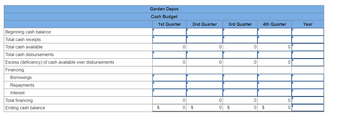 The table shown represents the "Garden Depot Cash Budget." It is organized into columns based on financial information for each quarter of a fiscal year: 1st Quarter, 2nd Quarter, 3rd Quarter, 4th Quarter, and the entire year.

Below is an outline of the cash budget components:

1. **Beginning Cash Balance**: This is the starting cash available each quarter and for the year. It is yet to be filled.

2. **Total Cash Receipts**: These entries will include the total incoming cash expected during each quarter and the year.

3. **Total Cash Available**: The sum of the beginning cash balance and total cash receipts. Currently listed as "0" for each quarter and the year.

4. **Total Cash Disbursements**: This is intended to list the total cash paid out during each quarter and the year, yet to be filled.

5. **Excess (Deficiency) of Cash Available Over Disbursements**: This row calculates the balance after disbursements, which is "0" for each quarter and the year.

6. **Financing**:
    - **Borrowings**: Amount of money that might be borrowed in each quarter, to be determined.
    - **Repayments**: Amounts to be paid back, shown as blank, indicating pending data.
    - **Interest**: Interest on borrowings for each quarter.
    
7. **Total Financing**: The net financing taking place, with current zero values.

8. **Ending Cash Balance**: The final balance of available cash at the end of each quarter and the year, presently shown as "$0."

The table requires the input of specific values to represent financial activities accurately.