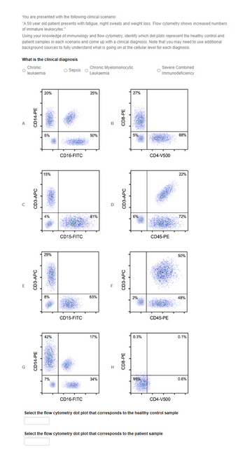You are presented with the following clinical scenario:
"A 50 year old patient presents with fatigue, night sweats and weight loss. Flow cytometry shows increased numbers
of immature leukocytes."
Using your knowledge of immunology and flow cytometry, identify which dot plots represent the healthy control and
patient samples in each scenario and come up with a clinical diagnosis. Note that you may need to use additional
background sources to fully understand what is going on at the cellular level for each diagnosis.
What is the clinical diagnosis
Chronic
Ⓒleukaemia
CD14-PE
CD3-APC
CD3-APC
CD14-PE
20%
5%
15%
4%
29%
NES
8%
42%
7%
O Sepsis O
CD16-FITC
CD15-FITC
CD15-FITC
CD16-FITC
Chronic Myelomonocytic
Leukaemia
25%
50%
81%
63%
17%
34%
CD8-PE
CD3-APC
CD3-APC
CD8-PE
27%
5%
6%
2%
0.3%
99%
Severe Combined
Immunodeficiency
CD4-V500
CD45-PE
CD45-PE
CD4-V500
Select the flow cytometry dot plot that corresponds to the patient sample
68%
22%
72%
50%
Select the flow cytometry dot plot that corresponds to the healthy control sample
48%
0.1%
0.6%