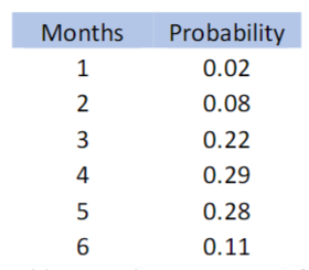 Months
1
2
3
4
5
6
Probability
0.02
0.08
0.22
0.29
0.28
0.11