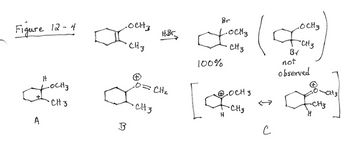 ### Figure 12-4: Reaction Mechanism

This image illustrates the mechanism of a chemical reaction involving a cyclic compound with a methoxy group (–OCH₃) and a methyl group (–CH₃). The reaction uses hydrobromic acid (HBr) as a reagent.

#### Step-by-Step Explanation:

1. **Starting Material:**
   - The cyclic compound on the left has a methoxy group and a methyl group attached to the ring.

2. **Reaction with HBr:**
   - The reaction proceeds with hydrobromic acid (HBr) as indicated by the arrow.

3. **Product:**
   - The product on the top right shows a cyclic compound with both methoxy and bromine (Br) substituents. It is labeled as forming 100% of the observed product.

4. **Unobserved Product:**
   - Another possible product, not observed in the reaction, is shown. It has the bromine and methoxy groups in different positions, with a note indicating "not observed."

5. **Carbocation Intermediates:**
   - **Structure A:**
     - A carbocation intermediate is shown with a hydrogen atom.
   - **Structure B:**
     - Another positively charged intermediate involves a rearrangement with oxygen.
   - **Structure C:**
     - Resonance structures, indicated by double-headed arrows, show stabilization of the carbocation by the methoxy group.

These diagrams detail the stepwise progression of the reaction and highlight the stability and selectivity of the formation of the final product through carbocation intermediates.