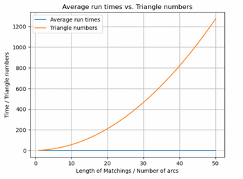 Time / Triangle numbers
1200
1000
800
600
400
200
Average run times vs. Triangle numbers
Average run times
Triangle numbers
0
10
20
30
40
Length of Matchings / Number of arcs
550