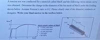 A tension test was conducted for a material called MatX and the following stress-strain curve
was obtained. Determine the change in the diameter of the bar made of MatX under the loading
shown below. Assume Poisson's ratio is 0.2. Please clearly state if the diameter contracts or
elongates. Write your final answer in the textbox below.
Stress
SAN
200 m
Stress-strain values of MatX
= 0.001 mm/mm
Eh =0.010 mm/mm
&- 0.100 mm/mm
6 - 50 MPa
f - 80 MPa
20 mm
Strain
