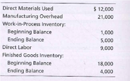 Direct Materials Used
$ 12,000
Manufacturing Overhead
Work-in-Process Inventory:
Beginning Balance
Ending Balance
Direct Labor
Finished Goods Inventory:
21,000
1,000
5,000
9,000
Beginning Balance
18,000
Ending Balance
4,000
