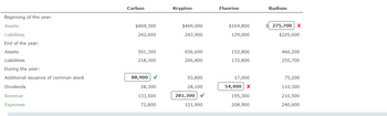 Beginning of the year:
Assets
Liabilities
End of the year:
Assets
Liabilities
During the year:
Additional issuance of common stock
Dividends
Revenue
Expenses
Carbon
$404,300
242,600
501,300
218,300
88,900 ✔
28,300
133,500
72,800
Krypton
$469,000
243,900
656,600
206,400
93,800
28,100
281,300 ✓
121,900
Fluorine
$169,800
129,000
152,800
135,800
17,000
54,400 X
195,300
208,900
Radium
275,700 X
$225,600
466,200
255,700
75,200
110,300
210,500
240,600