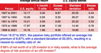 Period
1927 to 2021
1927 to 1950
1951 to 1974
1975 to 1998
1999 to 2021
Average annual return
1-month
U.S. equity T-bills
3.30
0.93
3.59
6.98
1.66
12.17
10.26
10.21
17.97
10.16
Excess
return
8.87
9.33
6.63
11.00
8.50
U.S. Equity Market
Standard Sharpe
deviation
ratio
20.25
0.44
26.57
0.35
20.32
0.33
14.40
0.76
18.85
0.45
From 19 27 to 2021, the passive risky portfolio offered an average risk
premium of 8.87% with a standard deviation of 20.25%, resulting in a
reward-to-volatility ratio of .44
If 68% of net worth of a US investor is in risky assets, what is the average
degree of risk aversion of an US Investor?