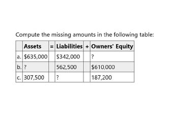 Compute the missing amounts in the following table:
Assets = Liabilities + Owners' Equity
a. $635,000
$342,000
?
b. ?
562,500
$610,000
c. 307,500
?
187,200