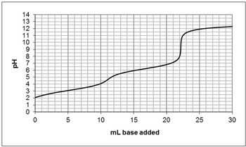 4321
14
13
12
11
10
9
8
7 7
2
7654321O
0
LO
5
10
10
20
20
15
mL base added
25
30