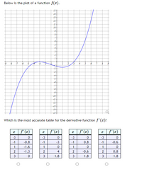 Below is the plot of a function f(x).
15
14
12
10
-9
-2
-4
-6
-7
-8
-9
-10
-12
-14
Which is the most accurate table for the derivative function f'(x)?
f'(x)
f'(x)
f'(x)
f'(x)
-3
-3
-3
-3
-1
-0.8
-1
-3
-1
0.8
-1
-0.6
1
-1.6
1
1
1
-1.3
2.
4
2.
-0.6
2.
0.8
1.8
1.8
1.8
23
