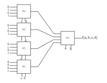0
0
010
0
1
0
1
000 1
4:1
4:1
d
4:1
4:1
4:1
_f(a, b, c, d)