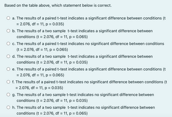 Based on the table above, which statement below is correct.
a. The results of a paired t-test indicates a significant difference between conditions (t
= 2.076, df = 11, p = 0.035)
b. The results of a two sample t-test indicates a significant difference between
conditions (t = 2.076, df = 11, p = 0.065)
c. The results of a paired t-test indicates no significant difference between conditions
(t = 2.076, df = 11, p = 0.065)
d. The results of a two sample t-test indicates a significant difference between
conditions (t = 2.076, df = 11, p = 0.035)
e. The results of a paired t-test indicates a significant difference between conditions (t
= 2.076, df = 11, p = 0.065)
○ f. The results of a paired t-test indicates no significant difference between conditions (t
= 2.076, df = 11, p = 0.035)
g. The results of a two sample t-test indicates no significant difference between
conditions (t = 2.076, df = 11, p = 0.035)
h. The results of a two sample t-test indicates no significant difference between
conditions (t = 2.076, df = 11, p = 0.065)