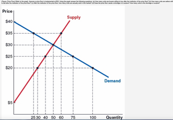 (Figure: Price Floor) Refer to the graph. Assume a price floor is implemented at $35. Using the graph answer the following questions: (a) How many units are buyers willing to buy after the institution of the price floor? (b) How many units are sellers willi
to sell after the institution of the price floor? (c) After the institution of the price floor, how many units are actually sold in this market? (d) Does the price floor cause a shortage or a surplus? How many units is this shortage or surplus?
Price
$40
$35
$30
$25
$20
$5
|
I
I
Supply
25 30 40 50 60 75
Demand
100 Quantity