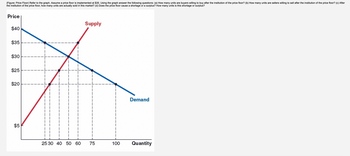 (Figure: Price Floor) Refer to the graph. Assume a price floor is implemented at $35. Using the graph answer the following questions: (a) How many units are buyers willing to buy after the institution of the price floor? (b) How many units are sellers willing to sell after the institution of the price floor? (c) After
the institution of the price floor, how many units are actually sold in this market? (d) Does the price floor cause a shortage or a surplus? How many units is this shortage or surplus?
Price
$40
$35
$30
$25
$20
$5
25 30 40 50 60
Supply
75
100
Demand
Quantity