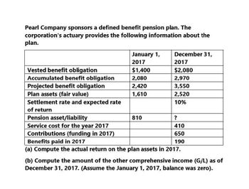 Pearl Company sponsors a defined benefit pension plan. The
corporation's actuary provides the following information about the
plan.
January 1,
December 31,
2017
2017
Vested benefit obligation
$1,400
$2,080
Accumulated benefit obligation
2,080
2,970
Projected benefit obligation
2,420
3,550
Plan assets (fair value)
1,610
2,520
Settlement rate and expected rate
10%
of return
Pension asset/liability
Service cost for the year 2017
Contributions (funding in 2017)
Benefits paid in 2017
810
?
410
650
190
(a) Compute the actual return on the plan assets in 2017.
(b) Compute the amount of the other comprehensive income (G/L) as of
December 31, 2017. (Assume the January 1, 2017, balance was zero).