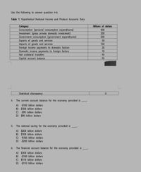 Use the following to answer question 4-6.
Table 1: Hypothetical National Income and Product Accounts Data
Billions of dollars
Category
Consumption (personal consumption expenditures)
Investment (gross private domestic investment)
Government consumption (government expenditures)
Exports of goods and services
Imports of goods and services
Foreign income payments to domestic factors
Domestic income payments to foreign factors
500
200
200
50
150
20
10
Net unilateral transfers
-10
Capital account balance
-10
Statistical discrepancy
4.
The current account balance for the economy provided is
A) -$100 billion dollars
B) $100 billion dollars
C) -$90 billion dollars
D) $90 billion dollars
5.
The national saving for the economy provided is
A) $200 billion dollars
B) $100 billion dollars
C) -$100 billion dollars
D) -$200 billion dollars
6.
The financial account balance for the economy provided is
A) $100 billion dollars
B)
-$100 billion dollars
C) $110 billion dollars
D) -$110 billion dollars
