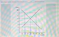Refer to Figure E and fill in the blanks. If the market price is $7, a
of
keyboards would occur.
Price
$8
7
2
70 80
Quantitv
10
20
30
40
50 60
4,
3.
