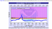 Figure 7B-5 shows tide gauge observations from Port Aransas (just south of the San José Island landfall point) and Port Lavaca (well north of the landfall point on Lavac
GULF OF MEXICO TIDE GAUGE AT PORT ARANSAS
Universal Time (UTC)
15Z
Aug 25 Aug 25 Aug 26
15Z
32
15Z
Aug 27 Aug 28 Aug 28 Aug 29
15Z
15Z
3z
15Z
Aug 29
Aug 24
Aug 26
Aug 27
13
Latest observed value: 0.38 ft at 9:48 AM CDT
29-Aug-2017. Flood Stage Is 1.6 ft
12
11
10
52 ft
3 -Мajог. 2.6"
Moderate:
2 Minor: 1.6"
1
-1
-2
10åm
10pm
10pm
10pm
10pm
10åm
10åm
10åm
10àm
10åm
10pm
Fri
Thu
Thu
Fri
Sat
Sat
Sun
Sun
Mon
Mon
Tue
Aug 24
Aug 24
Aug 26 Aug 27
Site Time (CDT)
Graph Created (1017AM Aug 29, 2017) – Observed - Forecast (issued 7:00PM Aug 28)
Aug 25
Aug 25 Aug 26
Aug 27 Aug 28
Aug 28 Aug 29
...-
RTAT2(plotting HMIRG) "Gage 0" Datum: n/a|
Ob servations courtesy of NOAA/NOS National Ocean Service
Tide Height (ft)
