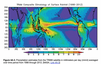 TRMM Composite Climatology of Surface Rainfall (1998–2012)
36N
3ON-
24N
18N-
12N-
6N
EQ
6S
125-
18S-
24S-
30S
365
30E
60E
90E
120E
150E
180
150W
120W
30W
1
3
4
6
7
8
9.
10
Figure 4A-3. Precipitation estimates from the TRMM satellite in millimeters per day (mm/d) averaged
over time period from 1998 through 2012. [NASA, Link 4A-3]
