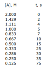 [A], M
t, s
2.000
1.429
1.111
2
4
1.000
5
0.833
0.667
10
0.500
0.333
15
25
0.286
30
0.250
35
75
0.125
