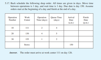 5.17. Back schedule the following shop order. All times are given in days. Move time
between operations is 1 day, and wait time is 1 day. Due date is day 150. Assume
orders start at the beginning of a day and finish at the end of a day.
Operation
Number
10
20
30
Work
Center
111
130
155
Stores
Operation
Time (days)
2
4
1
Queue Time
(days)
4
5
2
Arrival
Date
(a.m.)
150
Answer. The order must arrive at work center 111 on day 126.
Finish
Date
(p.m.)