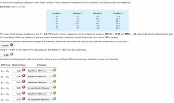 To test for any significant difference in the mean number of hours between breakdowns for four machines, the following data were obtained.
Excel File: data13-19.xlsx
1.62
Difference Absolute Value
1 - 2
The mean times between breakdowns are 7.1, 9.1, 9.9 and 11.4 hours respectively. In the analysis of variance, MSTR =
for a significant difference between all pairs of means. Assume that a maximum overall experiment error rate of .05 is desired.
There are six pairwise comparisons among the 4 machines. What error rate should be used for each pairwise comparison (to 4 decimals)?
0.0490
Using t = 2.927 for the above error rate, calculate the Bonferroni LSD value (to 2 decimals).
T1-T3
X1 X4
T2
Complete the table below to determine whether there are any significant differences between population means (to 1 decimal).
T3
X2 X4
T3
-
X4
-2.0
-2.8
-4.3
-0.8
-2.3
-1.5
Conclusion
Significant difference
Significant difference
Significant difference
No significant difference
Machine 1
6.4
7.8
5.3
7.4
8.4
7.3
Significant difference
Machine 2
8.7
7.4
9.4
10.1
9.2
9.8
No significant difference
Machine 3
11.1
10.3
9.7
10.3
9.2
8.8
Machine 4
9.9
12.8
12.1
10.8
11.3
11.5
19.26 and MSE = .97. Use the Bonferroni adjustment to test