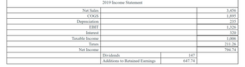 Net Sales
COGS
Depreciation
EBIT
Interest
Taxable Income
Taxes
Net Income
2019 Income Statement
Dividends
Additions to Retained Earnings
147
647.74
3,456
1,895
235
1,326
320
1,006
211.26
794.74