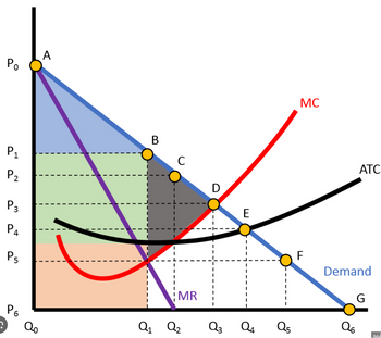 Po
A
P1
P2
P3
Ра
P5
B
C
D
E
MC
MR
P6
Q1 Q2
Q3
Од
Q5
ATC
F
Demand
Q6
G
964