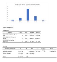 2015-2019 White Age Adjusted Mortality
35
30
25
20
15
10
5
10--20
21-31
32-42
43-53
54-64
Anova: Single Factor
SUMMARY
Groups
2015-2019 Hispanic Age A.
Count
Sum
Average
Variance
Mor
42
635.2 15.12381 30.50039
2015-2019 Non-Hispanic
Age A
2015-2019 White Age
Adjusted
51
1977.4 38.77255 59.74563
51
1942.6
38.0902
72.3921
ANOVA
Source of Variation
SS
df
MS
P-value
F crit
F
5.93E-
Between Groups
16173.34
2 8086.669 145.1141
35
3.060291772
Within Groups
7857.403
141 55.72626
Total
24030.74
143
