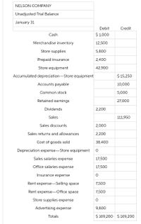 NELSON COMPANY
Unadjusted Trial Balance
January 31
Debit
Credit
Cash
$ 1,000
Merchandise inventory
12,500
Store supplies
5,800
Prepaid insurance
2,400
Store equipment
42,900
Accumulated depreciation-Store equipment
$ 15,250
Accounts payable
10,000
Common stock
5,000
Retained earnings
27,000
Dividends
2,200
Sales
111,950
Sales discounts
2,000
Sales returns and allowances
2,200
Cost of goods sold
38,400
Depreciation expense-Store equipment
Sales salaries expense
17,500
Office salaries expense
17,500
Insurance expense
Rent expense-Selling space
7,500
Rent expense-Office space
7,500
Store supplies expense
Advertising expense
9,800
Totals
$ 169,200 $ 169,200
