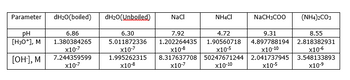 Parameter
pH
[H3O+], M
[OH-], M
dH₂O(boiled)
6.86
1.380384265
x10-7
7.244359599
x10-7
dH₂O(Unboiled)
NaCl
NH4Cl
NaCH3COO
6.30
7.92
4.72
9.31
5.011872336 1.202264435 1.90560718 4.897788194
x10-7
x10-8
x10-5
x10-10
1.995262315
x10-8
8.317637708 50247671244 2.041737945
x10-7
x10-10
x10-5
(NH4)2CO3
8.55
2.818382931
x10-6
3.548133893
X10-⁹