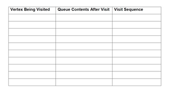 Vertex Being Visited Queue Contents After Visit Visit Sequence