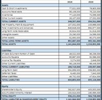 2019
2020
Assets
77,021,000
68,109,000
77,120,000
26,107,000
248,357,000
137,332,000
646,648,000
30,824,000
25,290,000
52,593,000
892,687,000
1,141,044,000|
Cash & Short Investments
78,903,000
76,220,000
72,056,000
Accounts Receivable
Inventories
Other Current Assets
27,332,000
254,511,000
143,689,000
000 ,ר87 684
51,816,000
24,589,000
60,370,000
965,341,000
1,219,852,000
TOTAL CURRENT ASSETS
Net Property, Plant & Equipment
Total Investments and Advances
Long-Term Note Receivable
Intangible Assets
Other AssetS
TOTAL LONG-TERM ASSETS
TOTAL ASSETS
Liabilities
49,322,000
85,997,000
3,274,000
58,126,000
196,719,000
354,959,000
6,483,000
46,732,000
604,893,000
ST Debt &Current Portion LT Debt
86,259,000
82,599,000
Accounts Payable
Income Tax Payable
2,649,000
Other Current Liabilities
68,449,000
239,957,000
TOTAL CURRENT LIABILITIES
Long-Term Debt
Deferred Taxes
359,600,000
7,943,000
47,624,000
655,124,000
other Liabilities
TOTAL LIABILITIES
Equity
Shareholder's Equity
Accumulated Minority Interest
382,627,000
153,524,000|
536,151,000
1.141.044.000
403,833,000
160,895,000
564,728,000
1.219.852.000
TOTAL EQUITY
TOTAL LIABILITIES & SHAREHOLDERS' EQUITY
