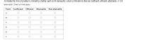 Complete the following table by indicating whether each point represents output combinations that are inefficient, efficient, attainable, or not
attainable. Check all that apply.
Point
Inefficient
Efficient
Attainable
Not attainable
A
B
D
